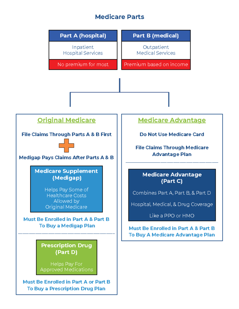 This chart give a breakdown of your Medicare options, giving you a better understanding of Medicare.
